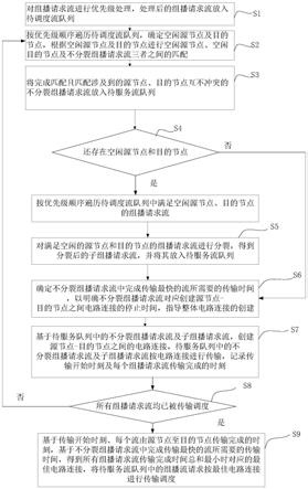 一种光电路交换下组播请求传输的调度优化方法