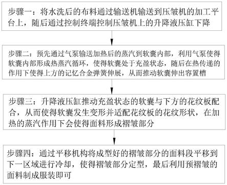 一种服装压皱免烫工艺的制作方法