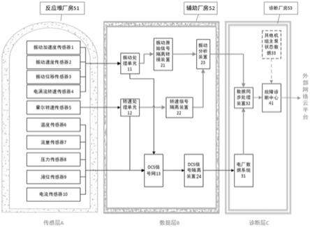 一种核电设备在线状态监测与故障诊断系统的制作方法