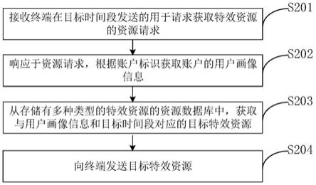 一种资源处理方法、装置、设备及存储介质与流程