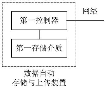 数据自动存储与上传装置、系统及方法与流程