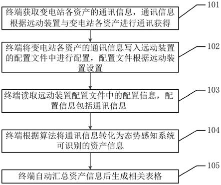 一种态势感知资产识别方法及装置与流程