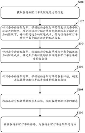 一种订单调度方法、装置、存储介质及电子设备与流程