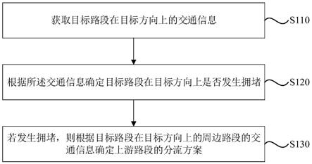 一种应对交通拥堵的交通分流方法、装置、电子设备及介质与流程