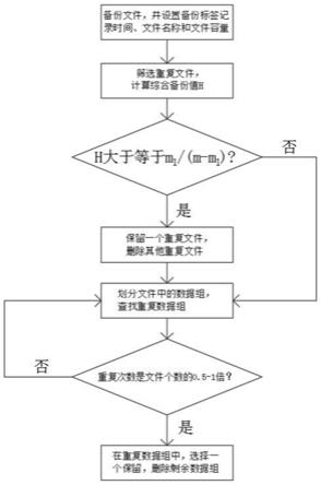 基于云平台的自动数据备份系统、方法及装置与流程