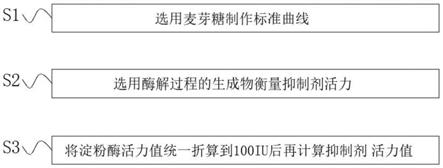 一种α-淀粉酶抑制剂活力的检测方法与流程