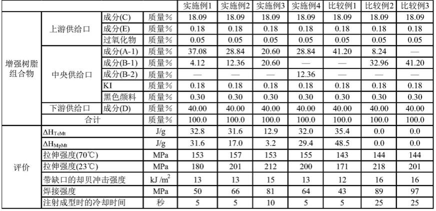 增强树脂组合物、成型品以及高温时拉伸强度的提高方法与流程