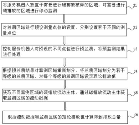 一种服务机器人碳排放核算方法与流程