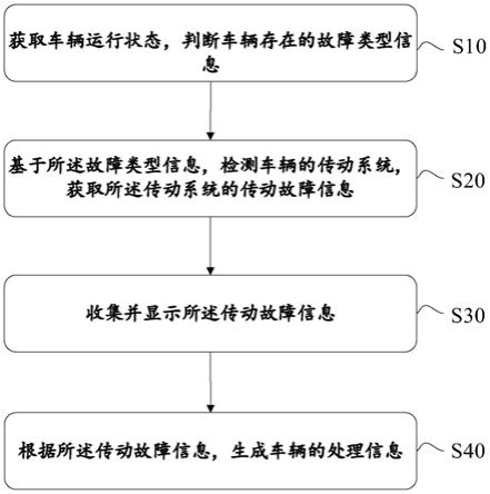 一种双流传动车辆行走故障的检测方法及其系统