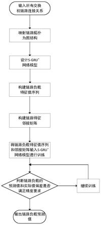 基于时空特征的交换机链路资源预测方法