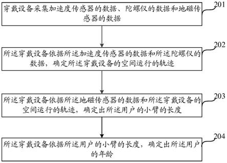 一种穿戴设备识别用户年龄的方法及装置与流程