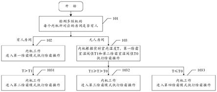 多联机除霜控制方法和多联机与流程