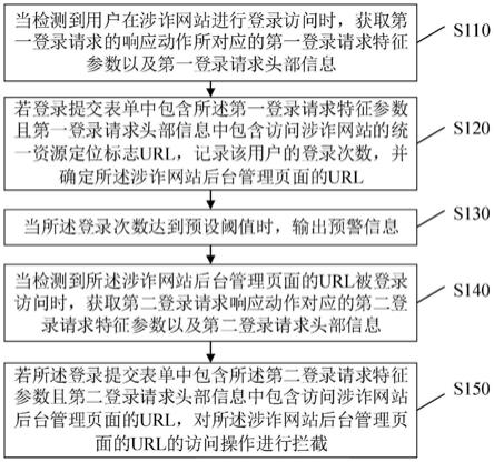 涉诈网站自动处理的方法、装置、设备及介质与流程