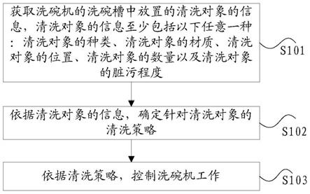 一种控制洗碗机工作的方法及装置、洗碗机与流程