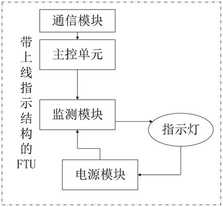 一种带上线指示结构的FTU及控制方法与流程