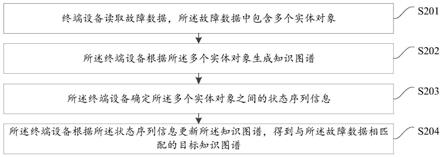 故障数据的处理方法、装置及终端设备与流程