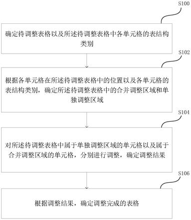 一种表格调整方法以及装置与流程