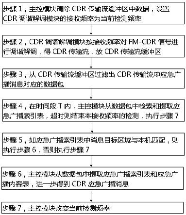 清缓冲区的FM-CDR应急广播消息接收方法与流程