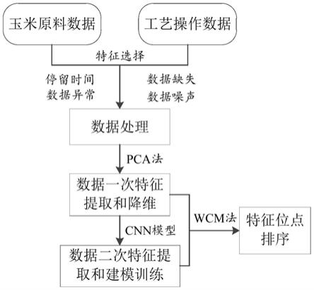 玉米淀粉工艺参数与淀粉乳DE值的关联度分析方法