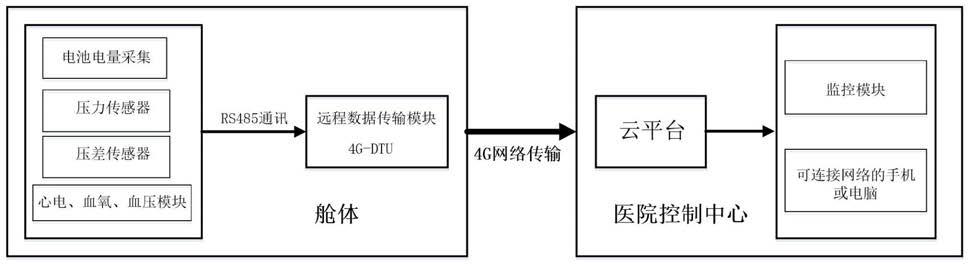 一种负压隔离舱数据远程传输系统的制作方法