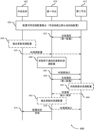 无线通信中的资源配置管理的制作方法