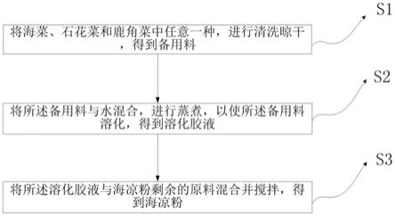 一种健胃润肠的啤酒花海凉粉及制备方法与流程