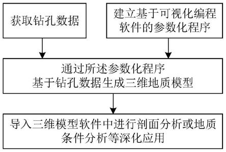 一种参数化三维地质模型的创建方法、系统及介质与流程