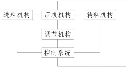 一种压机系统及其控制方法与流程