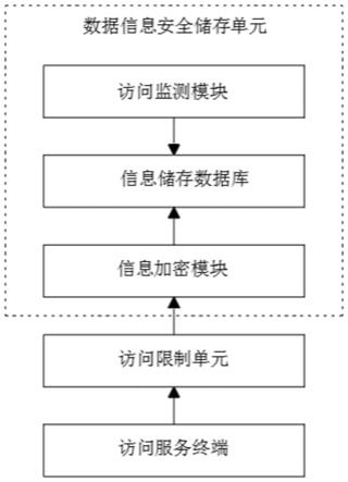 一种大数据信息安全存储加密系统的制作方法