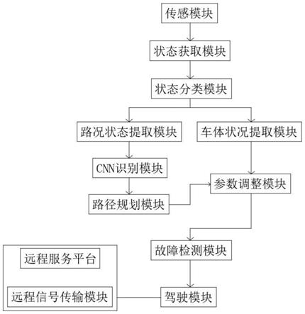 一种基于GPS定位和5G技术的无人驾驶控制方法