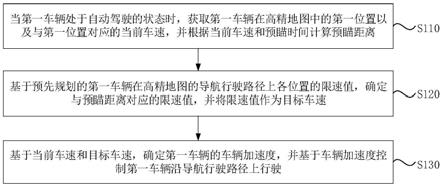 车辆自动驾驶方法、装置、电子设备以及存储介质与流程