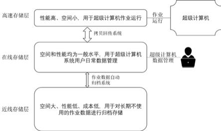 一种超级计算机作业数据分层存储系统及方法与流程