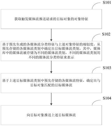 一种媒体流推送方法、装置、设备及存储介质与流程