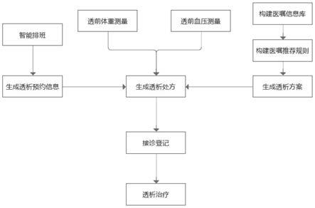 一种智能化透析处方信息生成方法及系统与流程