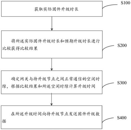 节点升级的方法、节点升级的设备和计算机可读存储介质与流程