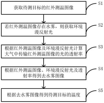 一种红外测温方法及系统