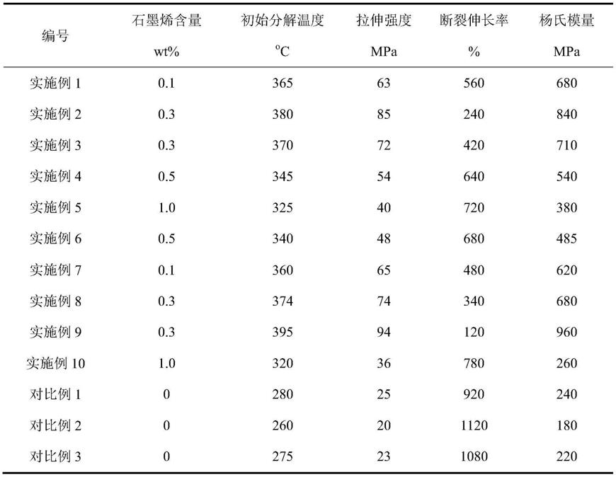 一种石墨烯增强呋喃基聚酯复合材料及其制备方法