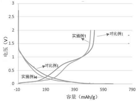 一种改性硬炭材料、制备方法及其应用与流程