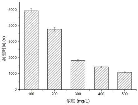 一种表面改性剂及其在制备硅基复合功能涂层材料中的用途的制作方法