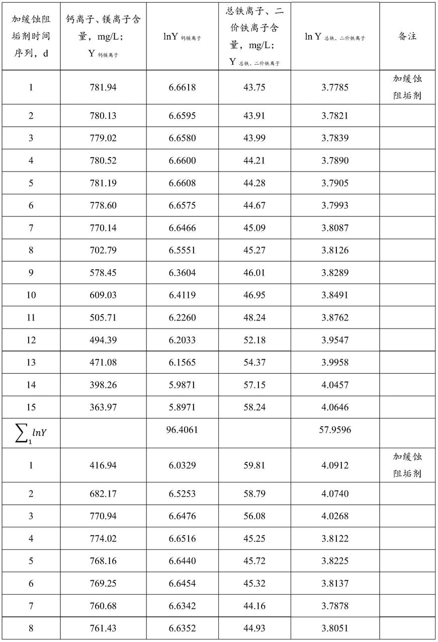 一种油井缓蚀阻垢剂投加时间的确定方法与流程