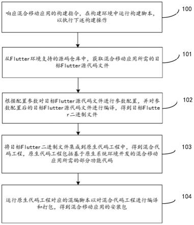 混合移动应用的构建方法、装置、电子设备及存储介质与流程