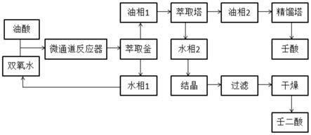 一种由双氧水氧化油酸制备壬二酸的方法与流程