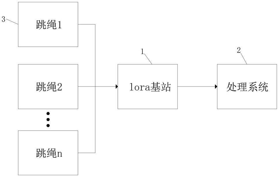 基于lora的一种跳绳数据传输系统的制作方法