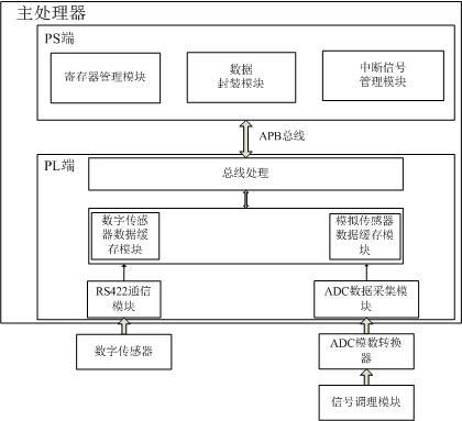 一种带信号调理功能的传感器参数采集设备的制作方法