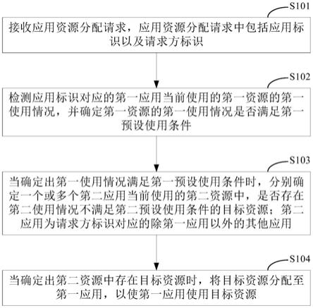 一种应用资源分配方法和装置与流程