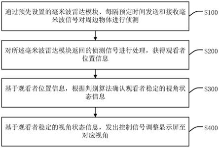 基于毫米波的电视旋转处理方法、智能电视、终端及介质与流程