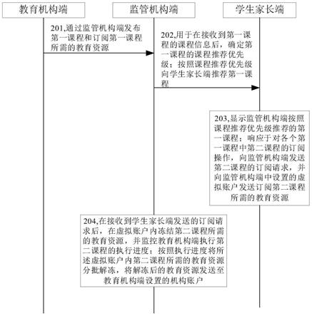 教育资源监管系统的制作方法