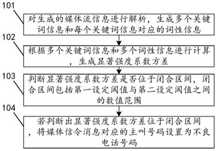 不良电话号码识别方法、装置、存储介质和计算机设备与流程