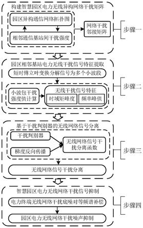 一种面向智慧园区电力无线异构网络的干扰抑制方法