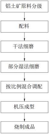 一种低碳生产精细化莫来石刚玉高温材料的制备方法与流程